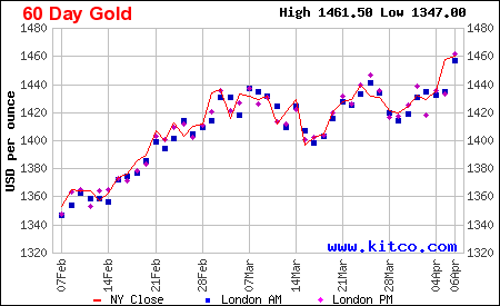 60 Day Gold Chart