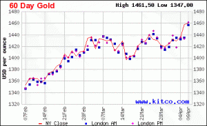 gold 60day chart kitco1 300x183 - Gold 60day Chart Kitco