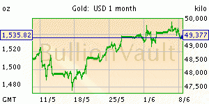 bullion vault chart 1 month 300x150 - Bullion Vault Chart 1 Month