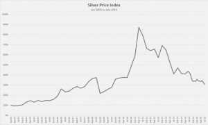 silver price index 300x180 - Silver Price Index