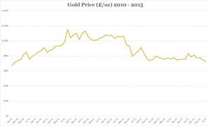 gold price 2010 to 2015 300x181 - Gold price 2010 to 2015