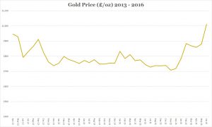 gold price graph 2013 to 2016 300x180 - Gold price graph 2013 to 2016