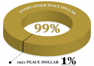 peace dollar mintage 300x213 - peace dollar mintage