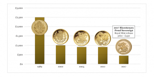 Most Collectible Sovereigns Blog Graph 3 CPM Prices Showing Coins 300x151 - Most Collectible Sovereigns Blog - Graph 3 - CPM Prices Showing Coins