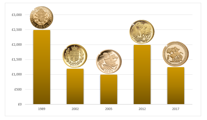 Current price british gold sovereign